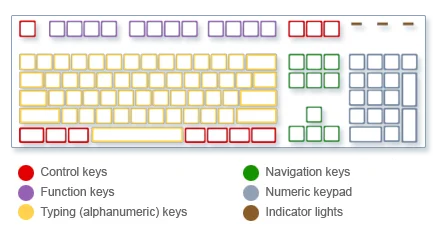 full keyboard layout