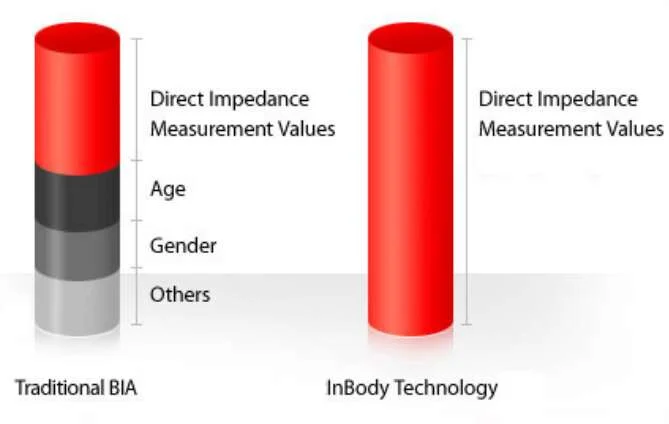 Inbody Direct Impedance