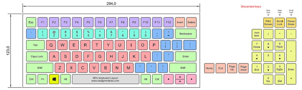 How to Select Different Styles of Keyboard Layout - Design Reviews