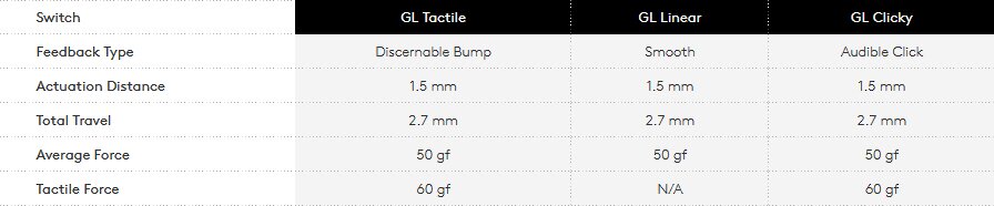 Logitech GL Key Comparison