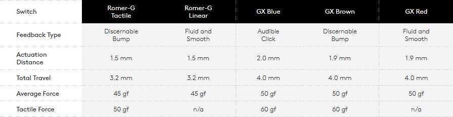 Logitech GX and Romer Key Comparison